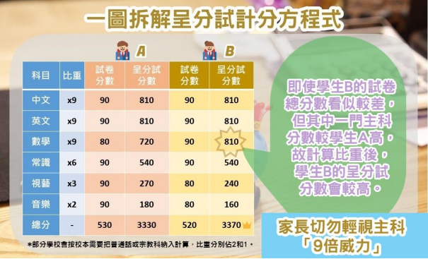 怎么備戰(zhàn)呈分試？內(nèi)地港寶如何穩(wěn)拿Band1中學(xué)offer秘訣！