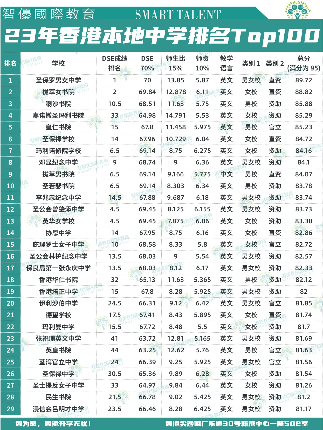 香港中學(xué)排名Top100，上榜的都是那些名校？