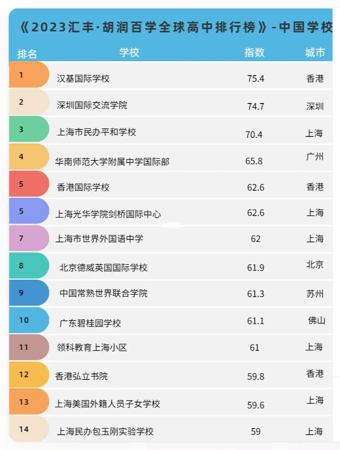 全球高中排行榜，漢基CIS勇奪中國學(xué)校首位！