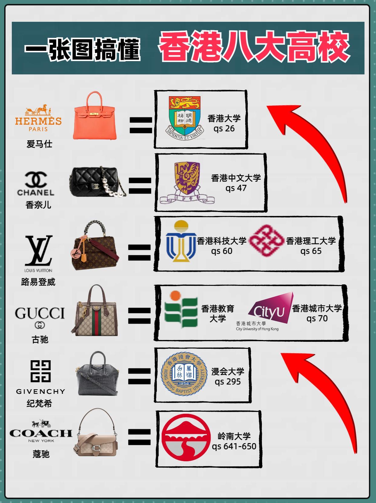 香港八大高校，你有多少了解？