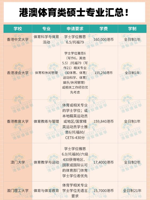 體育生去香港讀碩士，有哪些專業(yè)可選擇？