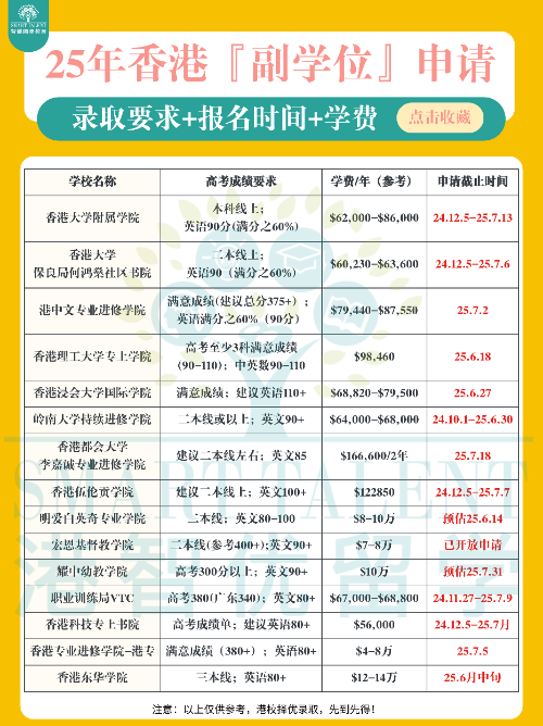 香港副學(xué)位篇！二本線“彎道超車”上八大