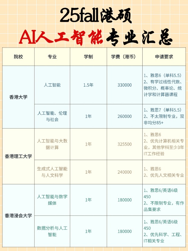 香港AI碩士專業(yè)有哪些學(xué)校？申請(qǐng)要求匯總！