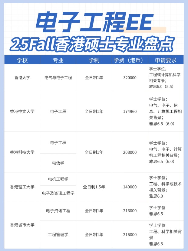 高薪好就業(yè)，香港EE電子工程碩士專業(yè)大盤點！