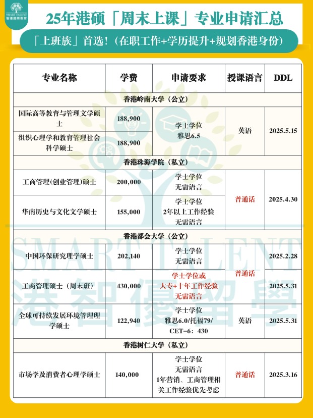 香港周末上課碩士專業(yè)匯總，兼顧工作+學(xué)歷提升+拿香港身份！
