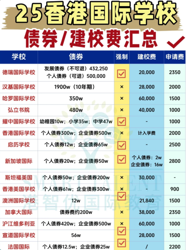 2025香港國際學校費用全解析：讀完12年要花多少錢？債券值得買嗎？
