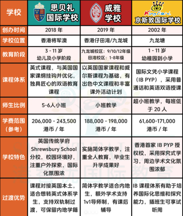 3所適合過渡的香港國際學(xué)校，現(xiàn)在可申請！